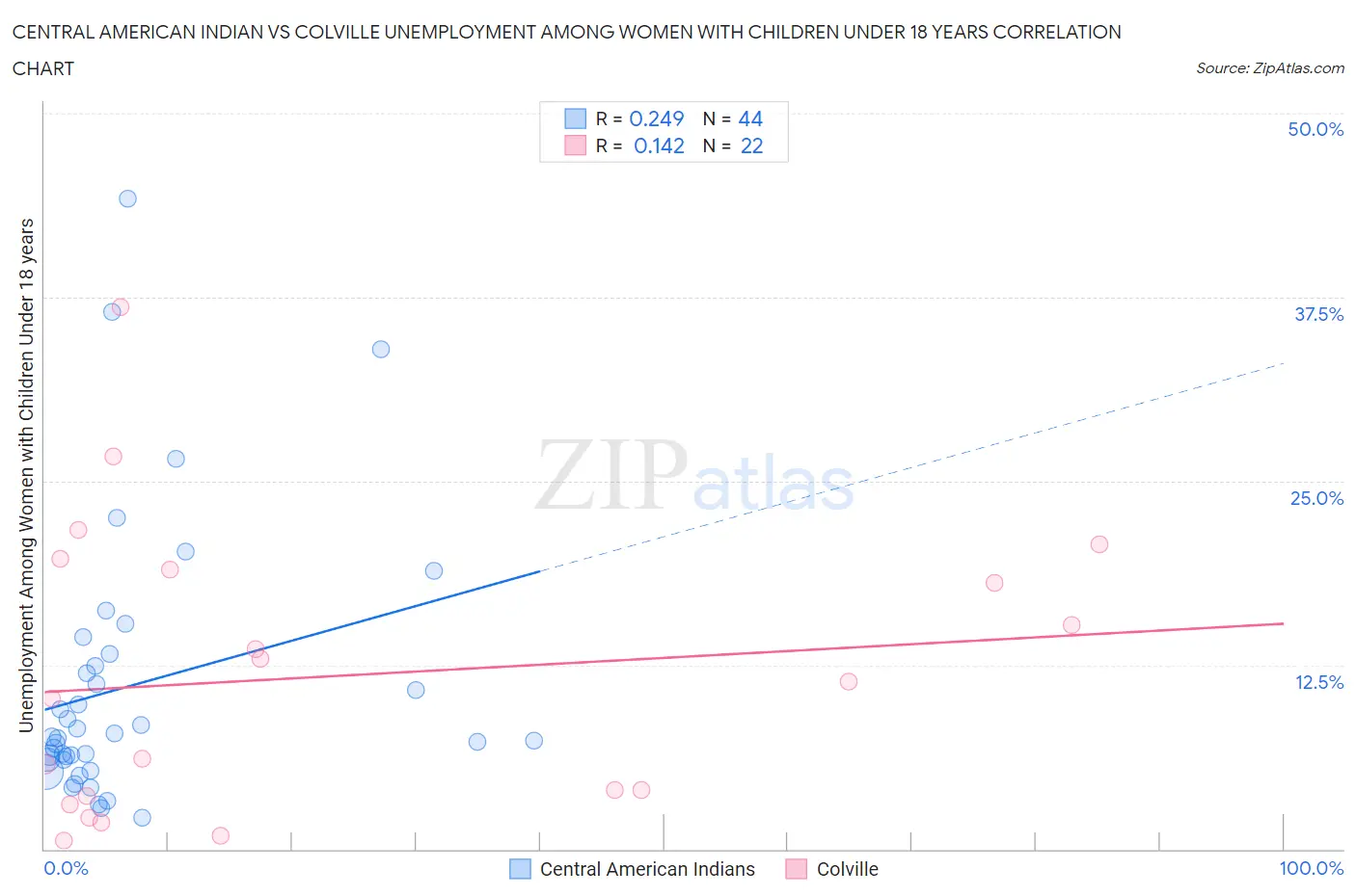 Central American Indian vs Colville Unemployment Among Women with Children Under 18 years