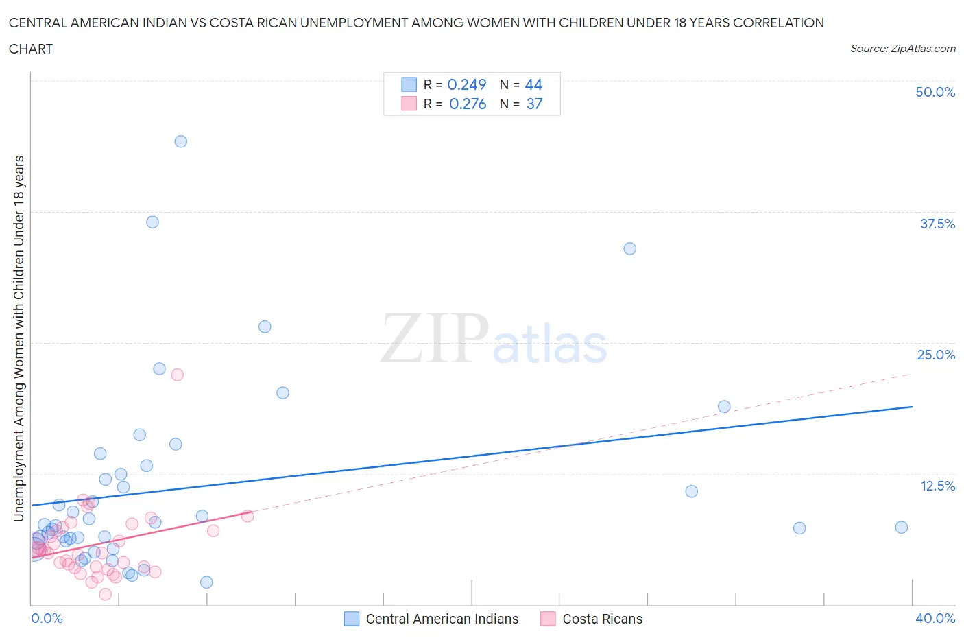 Central American Indian vs Costa Rican Unemployment Among Women with Children Under 18 years