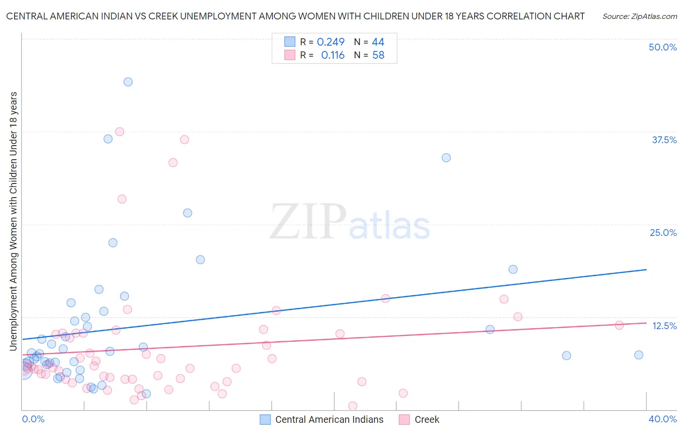 Central American Indian vs Creek Unemployment Among Women with Children Under 18 years