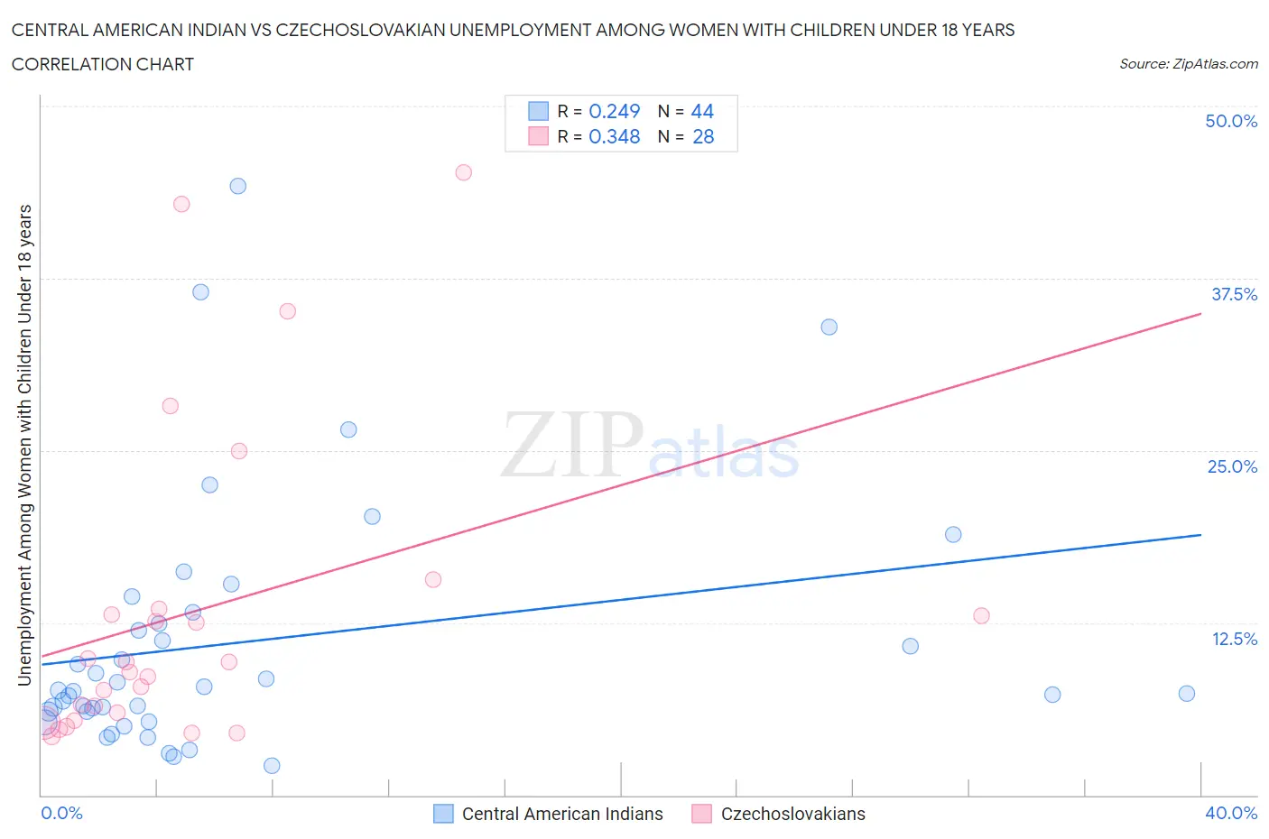Central American Indian vs Czechoslovakian Unemployment Among Women with Children Under 18 years
