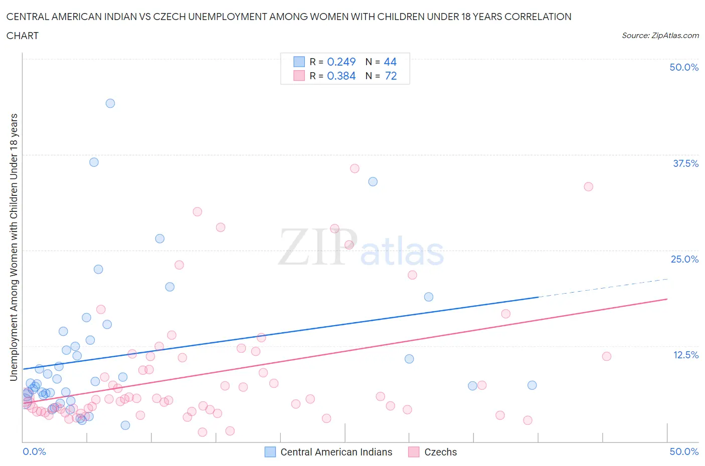 Central American Indian vs Czech Unemployment Among Women with Children Under 18 years