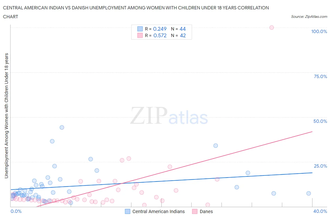 Central American Indian vs Danish Unemployment Among Women with Children Under 18 years