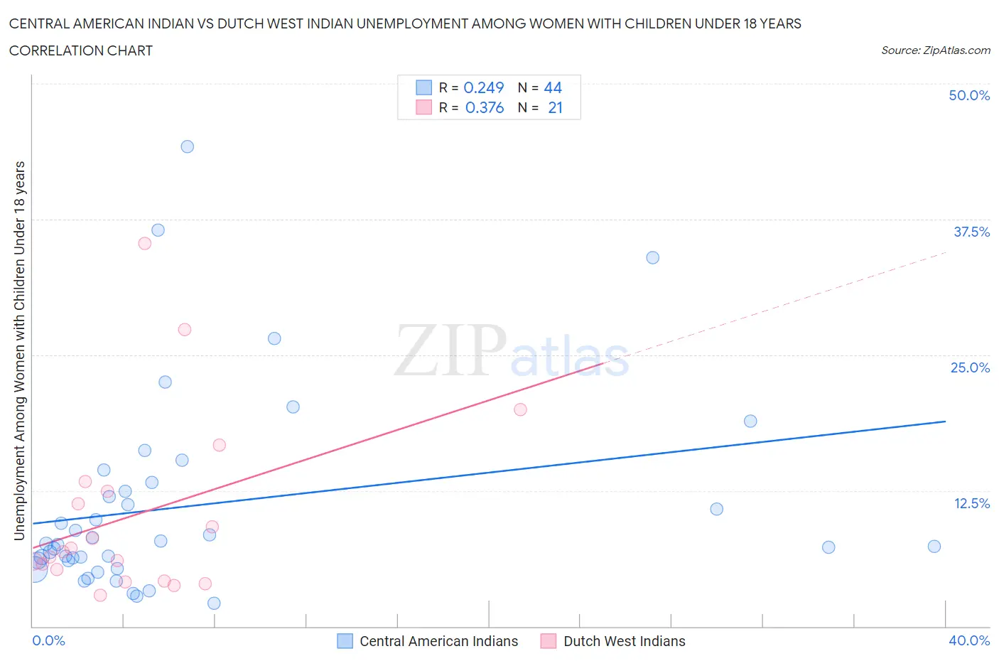 Central American Indian vs Dutch West Indian Unemployment Among Women with Children Under 18 years