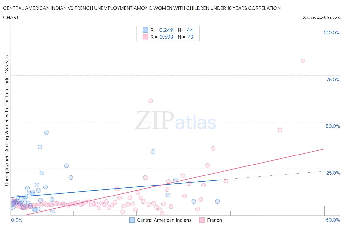 Central American Indian vs French Unemployment Among Women with Children Under 18 years