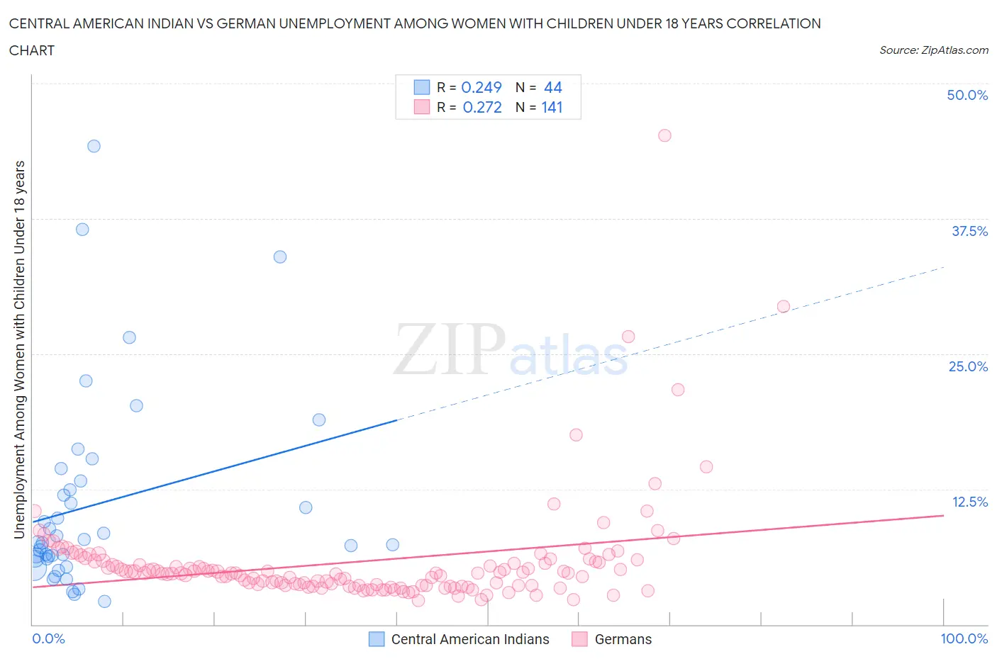 Central American Indian vs German Unemployment Among Women with Children Under 18 years