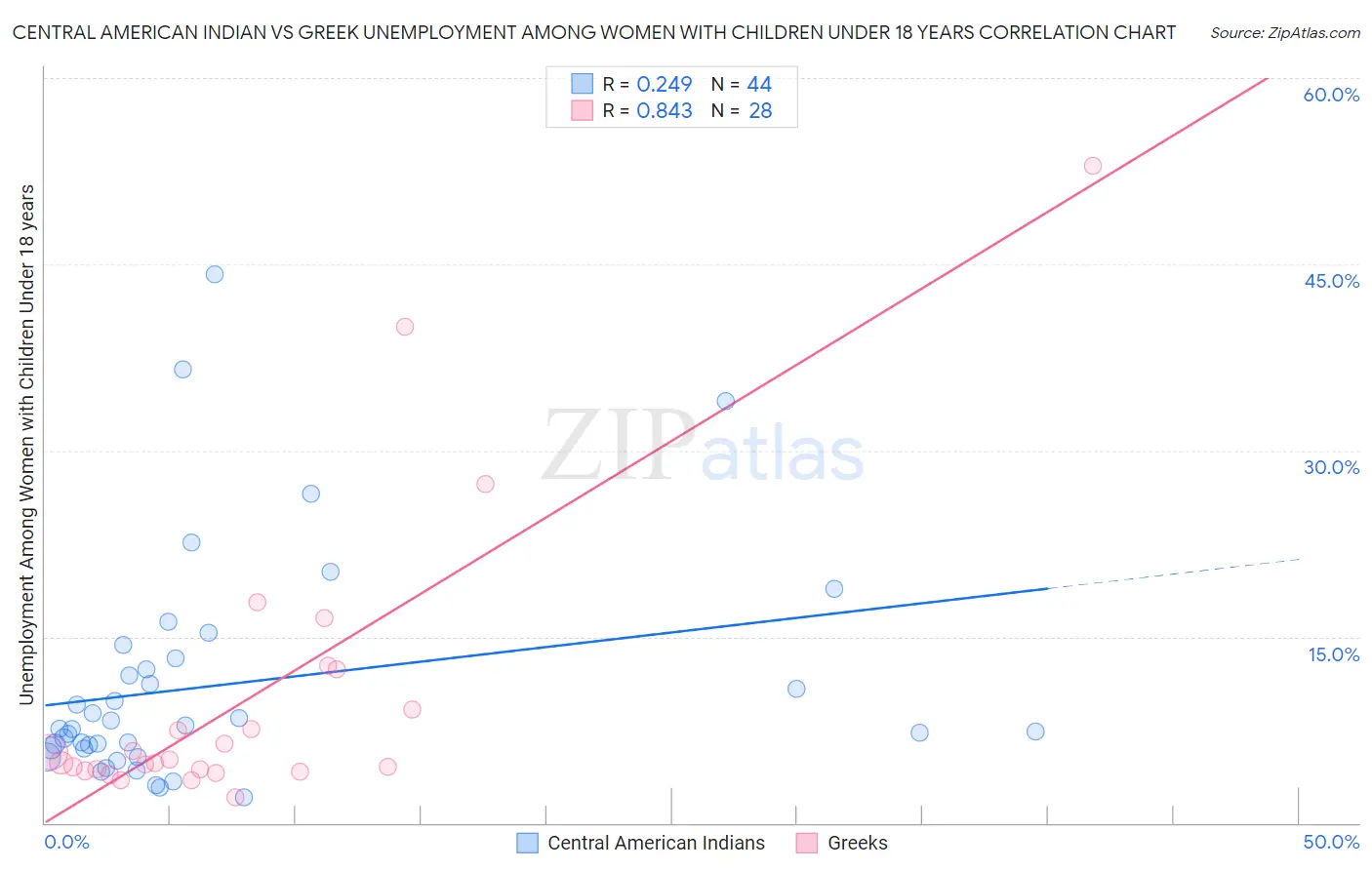 Central American Indian vs Greek Unemployment Among Women with Children Under 18 years