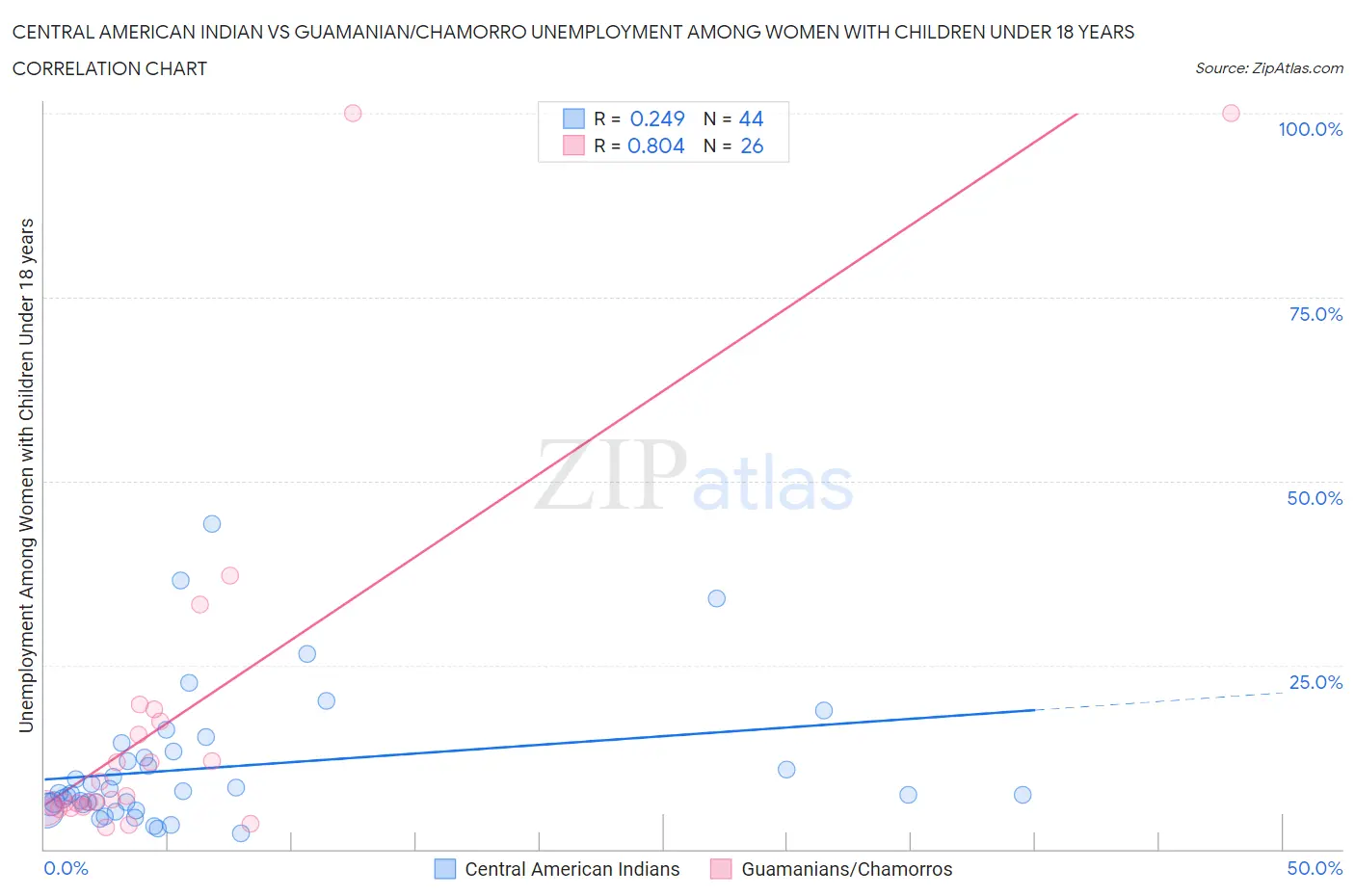 Central American Indian vs Guamanian/Chamorro Unemployment Among Women with Children Under 18 years