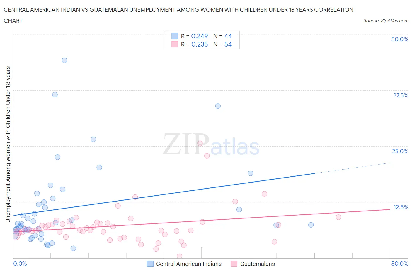 Central American Indian vs Guatemalan Unemployment Among Women with Children Under 18 years