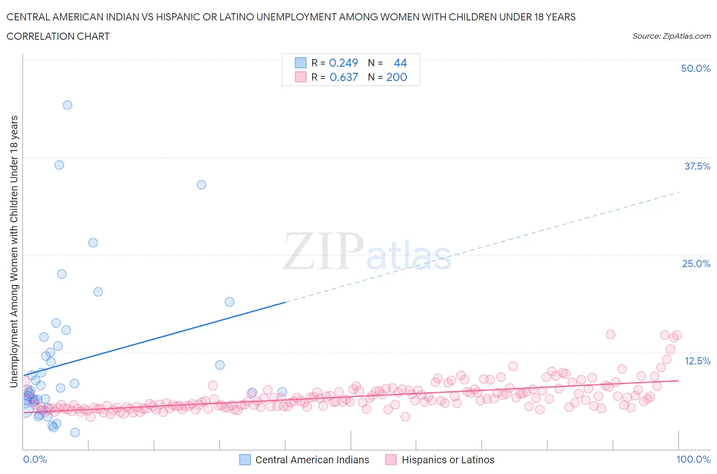 Central American Indian vs Hispanic or Latino Unemployment Among Women with Children Under 18 years