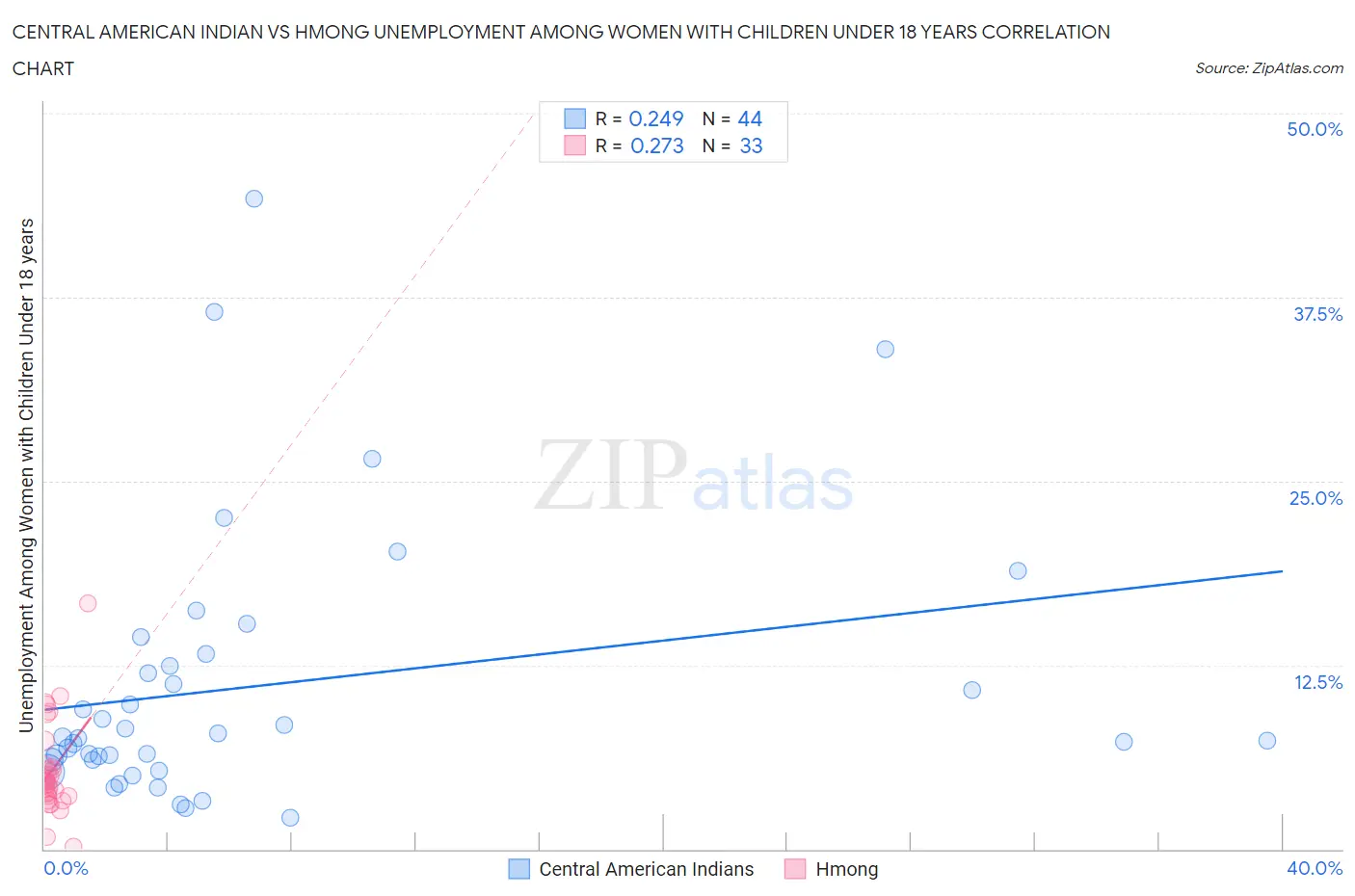 Central American Indian vs Hmong Unemployment Among Women with Children Under 18 years