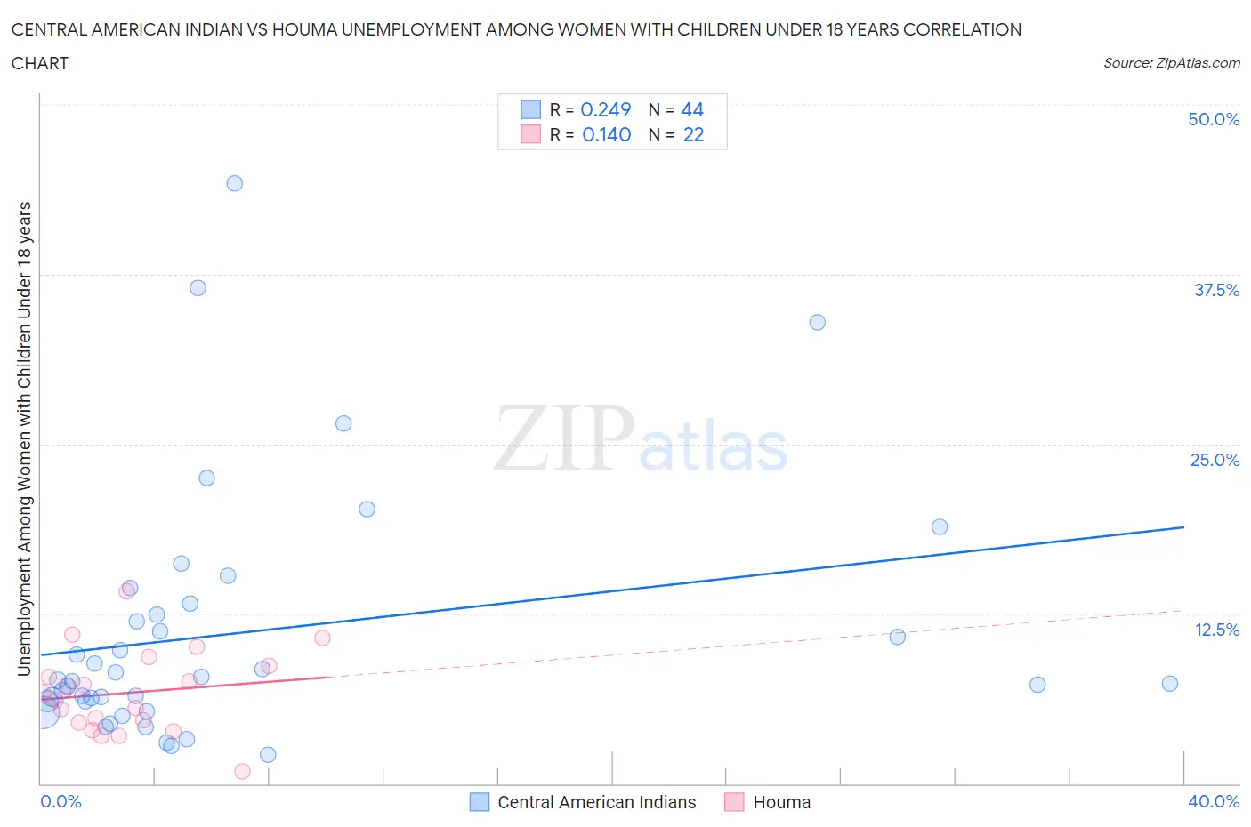 Central American Indian vs Houma Unemployment Among Women with Children Under 18 years