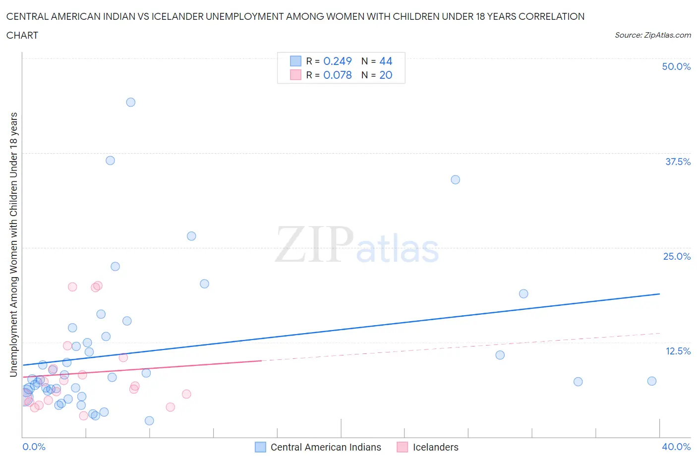 Central American Indian vs Icelander Unemployment Among Women with Children Under 18 years