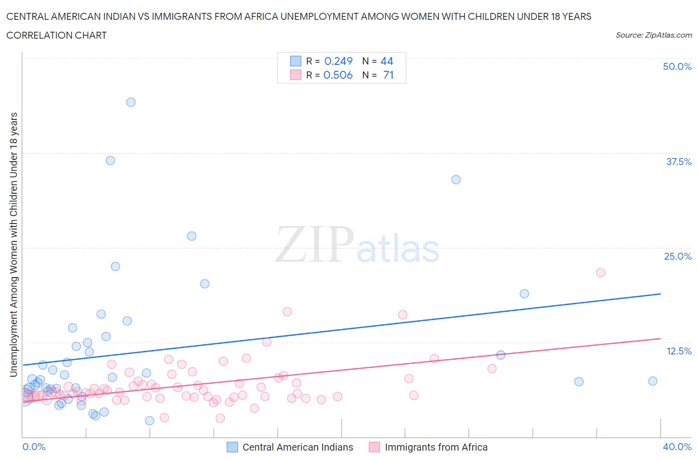 Central American Indian vs Immigrants from Africa Unemployment Among Women with Children Under 18 years