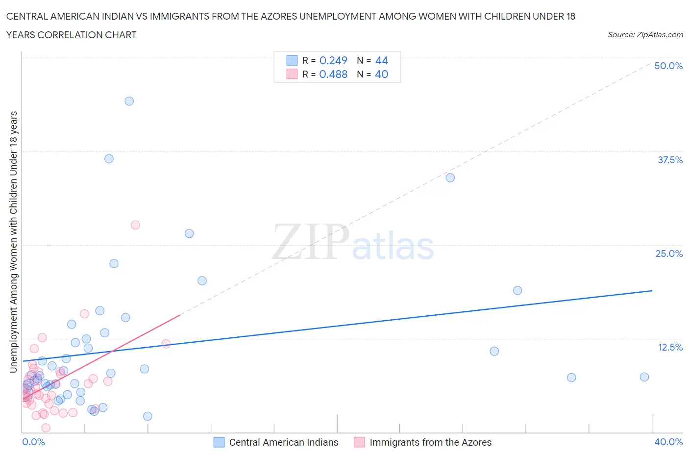 Central American Indian vs Immigrants from the Azores Unemployment Among Women with Children Under 18 years