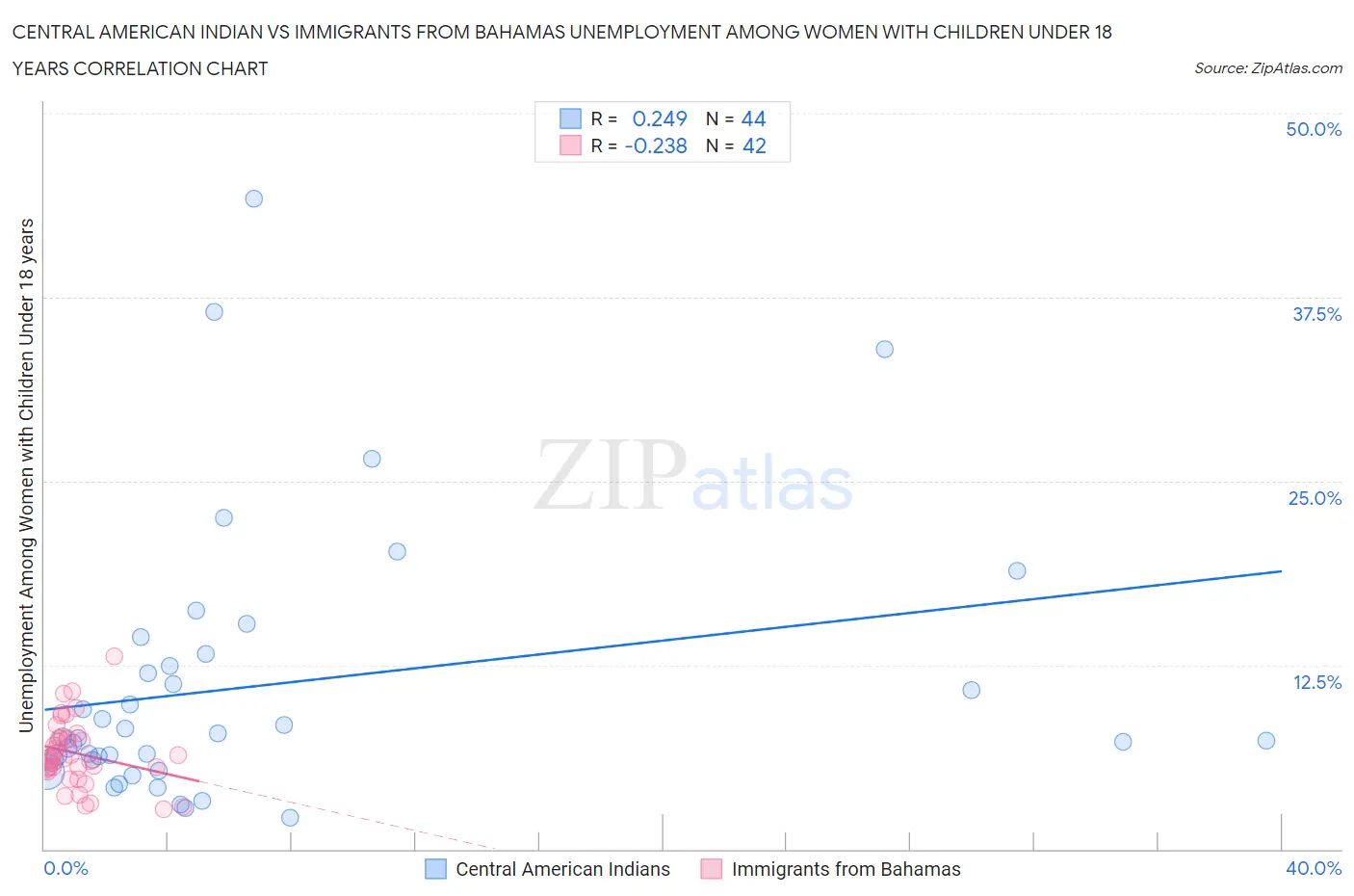 Central American Indian vs Immigrants from Bahamas Unemployment Among Women with Children Under 18 years