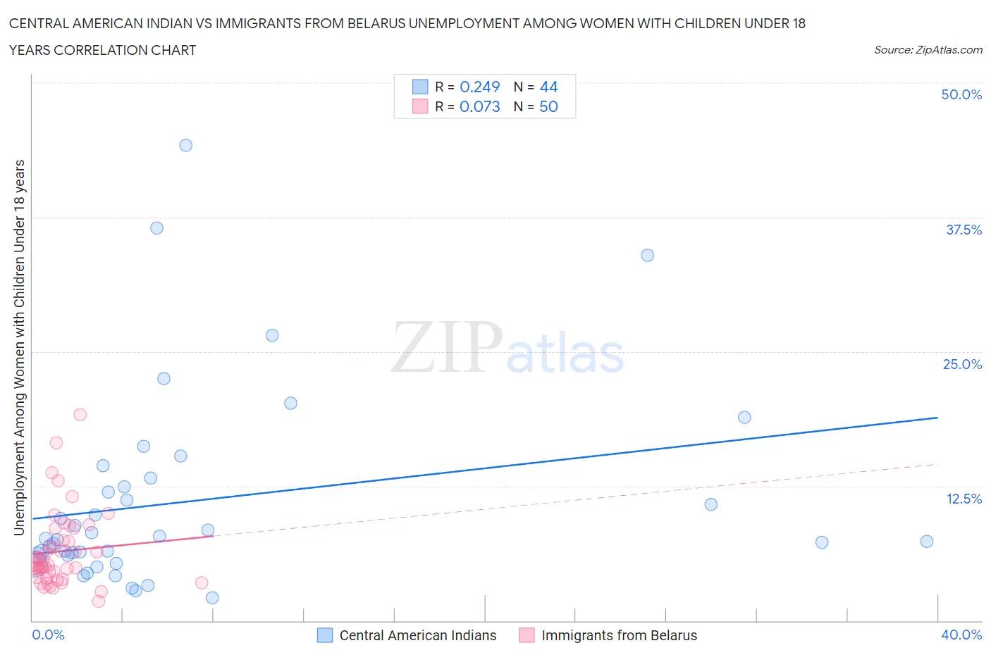 Central American Indian vs Immigrants from Belarus Unemployment Among Women with Children Under 18 years