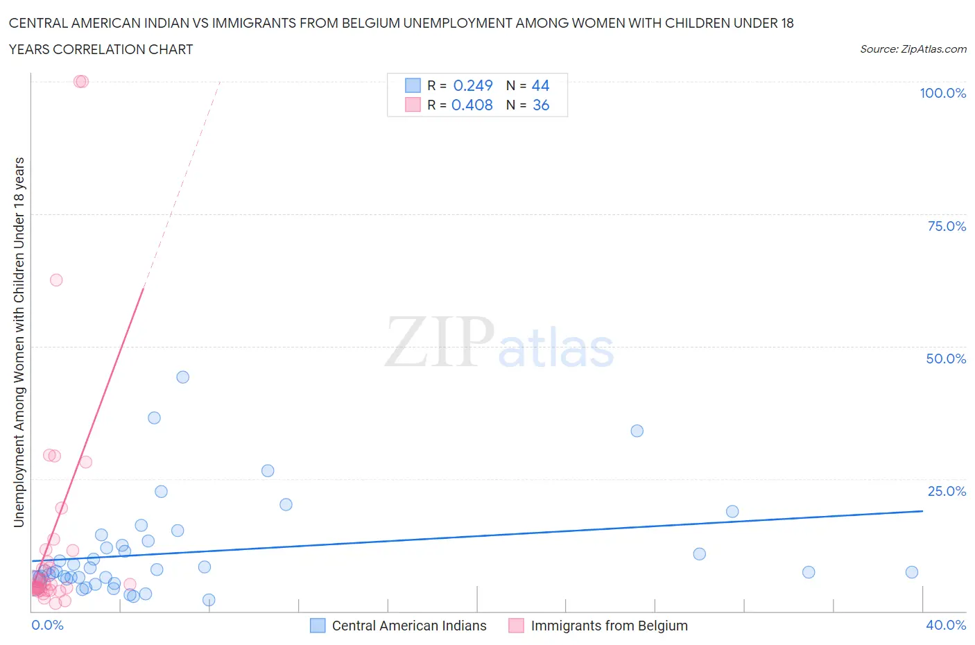 Central American Indian vs Immigrants from Belgium Unemployment Among Women with Children Under 18 years
