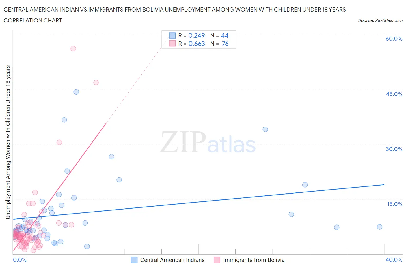 Central American Indian vs Immigrants from Bolivia Unemployment Among Women with Children Under 18 years