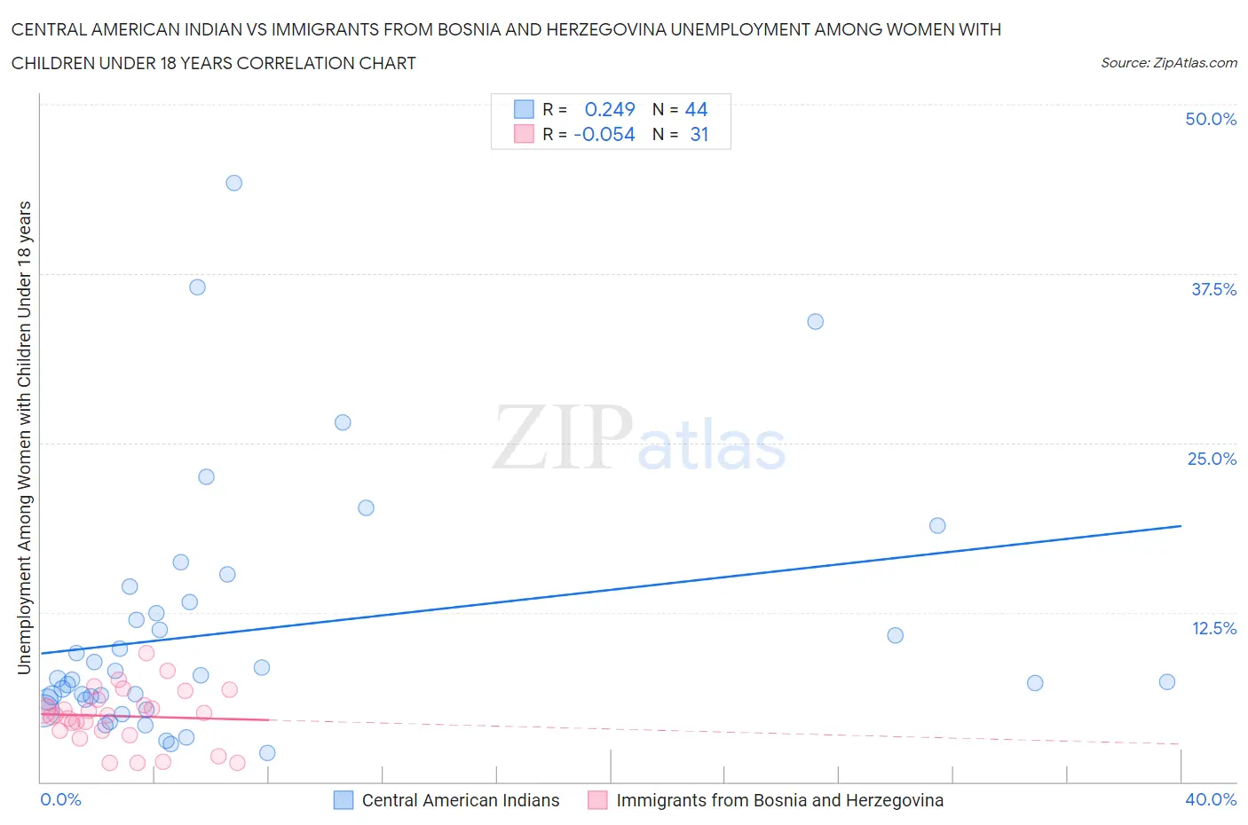 Central American Indian vs Immigrants from Bosnia and Herzegovina Unemployment Among Women with Children Under 18 years