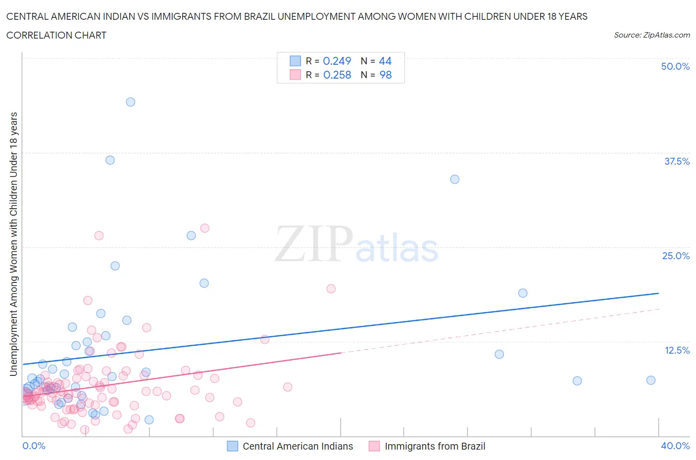 Central American Indian vs Immigrants from Brazil Unemployment Among Women with Children Under 18 years