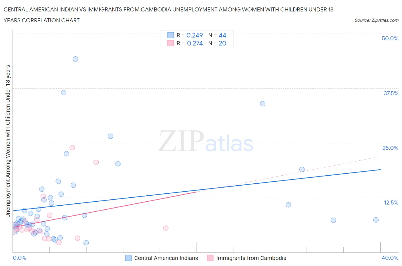 Central American Indian vs Immigrants from Cambodia Unemployment Among Women with Children Under 18 years