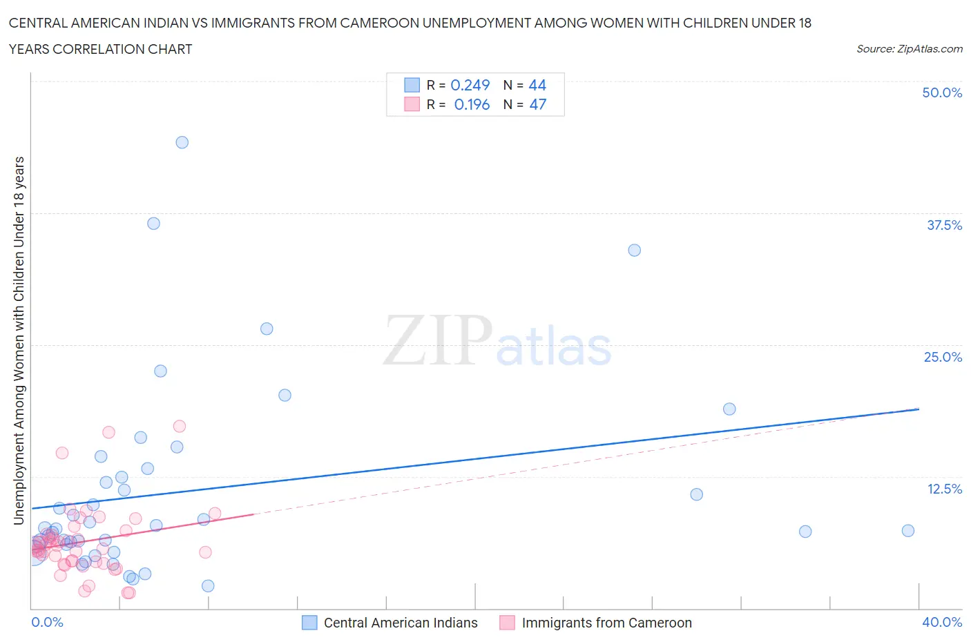 Central American Indian vs Immigrants from Cameroon Unemployment Among Women with Children Under 18 years