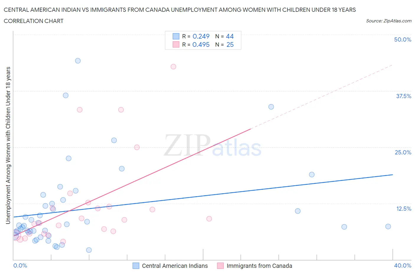 Central American Indian vs Immigrants from Canada Unemployment Among Women with Children Under 18 years