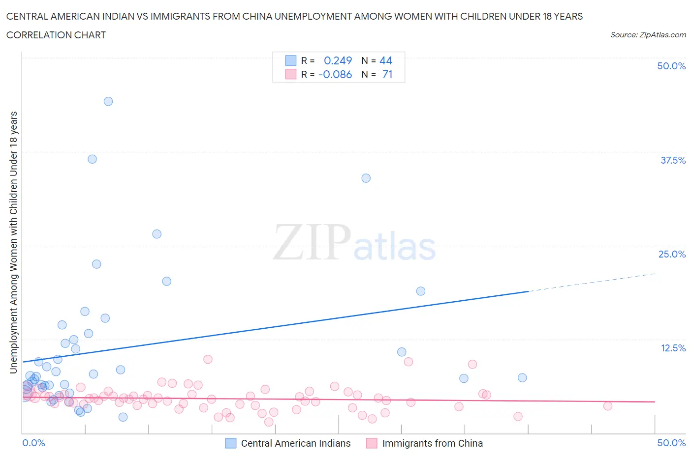 Central American Indian vs Immigrants from China Unemployment Among Women with Children Under 18 years