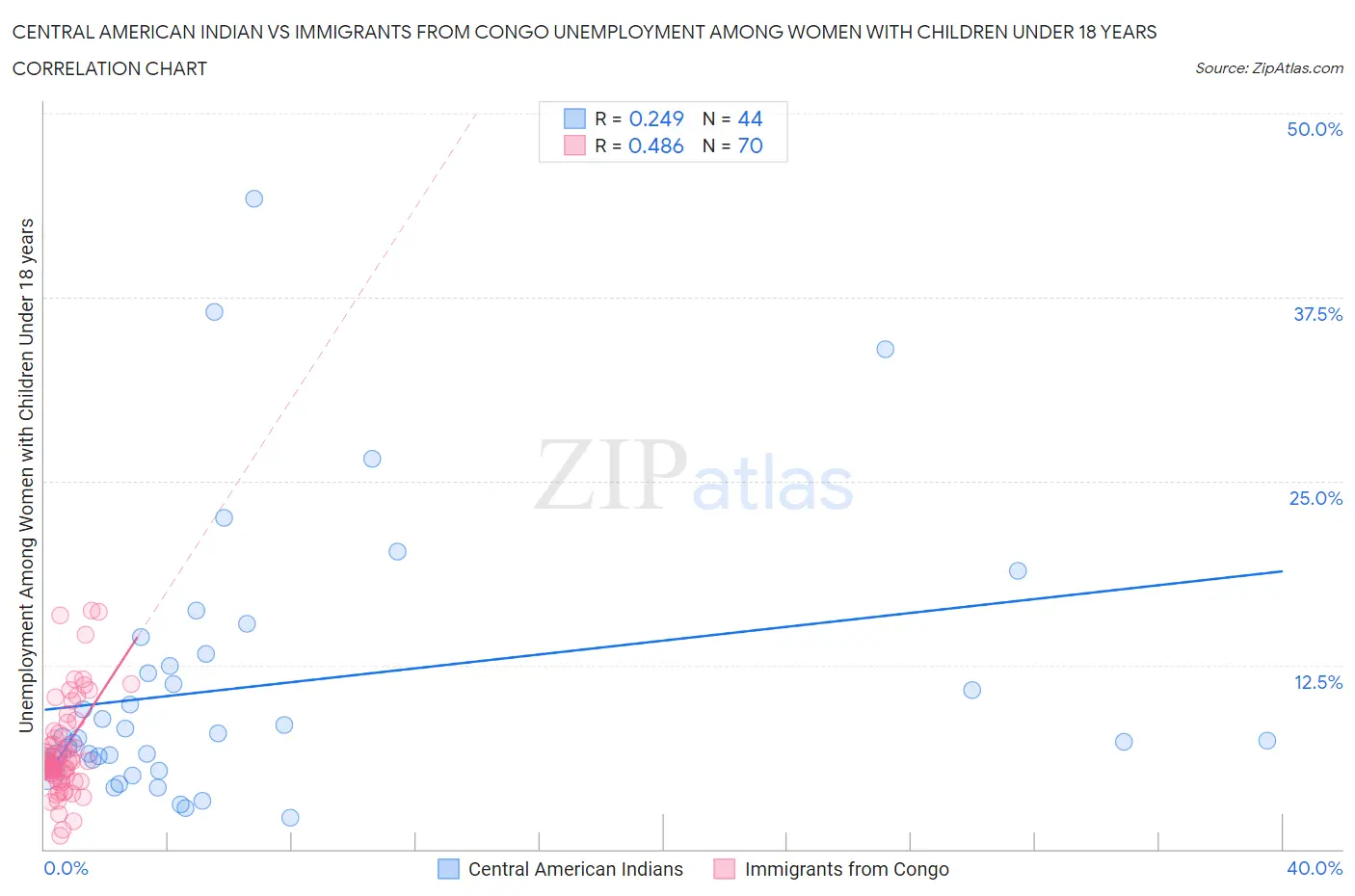 Central American Indian vs Immigrants from Congo Unemployment Among Women with Children Under 18 years