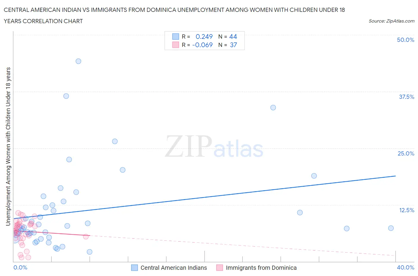 Central American Indian vs Immigrants from Dominica Unemployment Among Women with Children Under 18 years