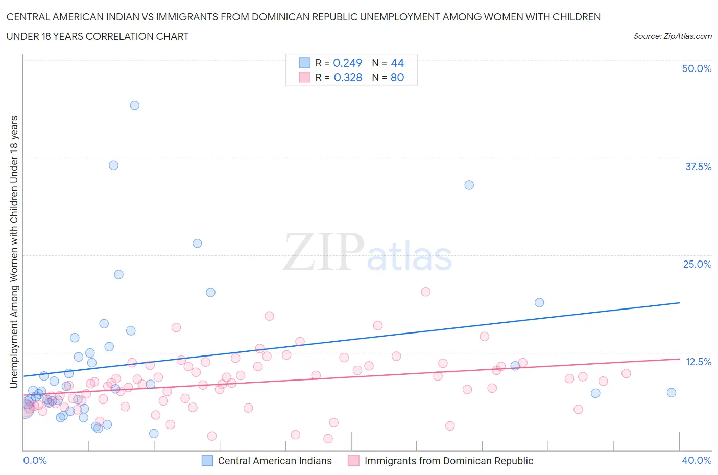 Central American Indian vs Immigrants from Dominican Republic Unemployment Among Women with Children Under 18 years