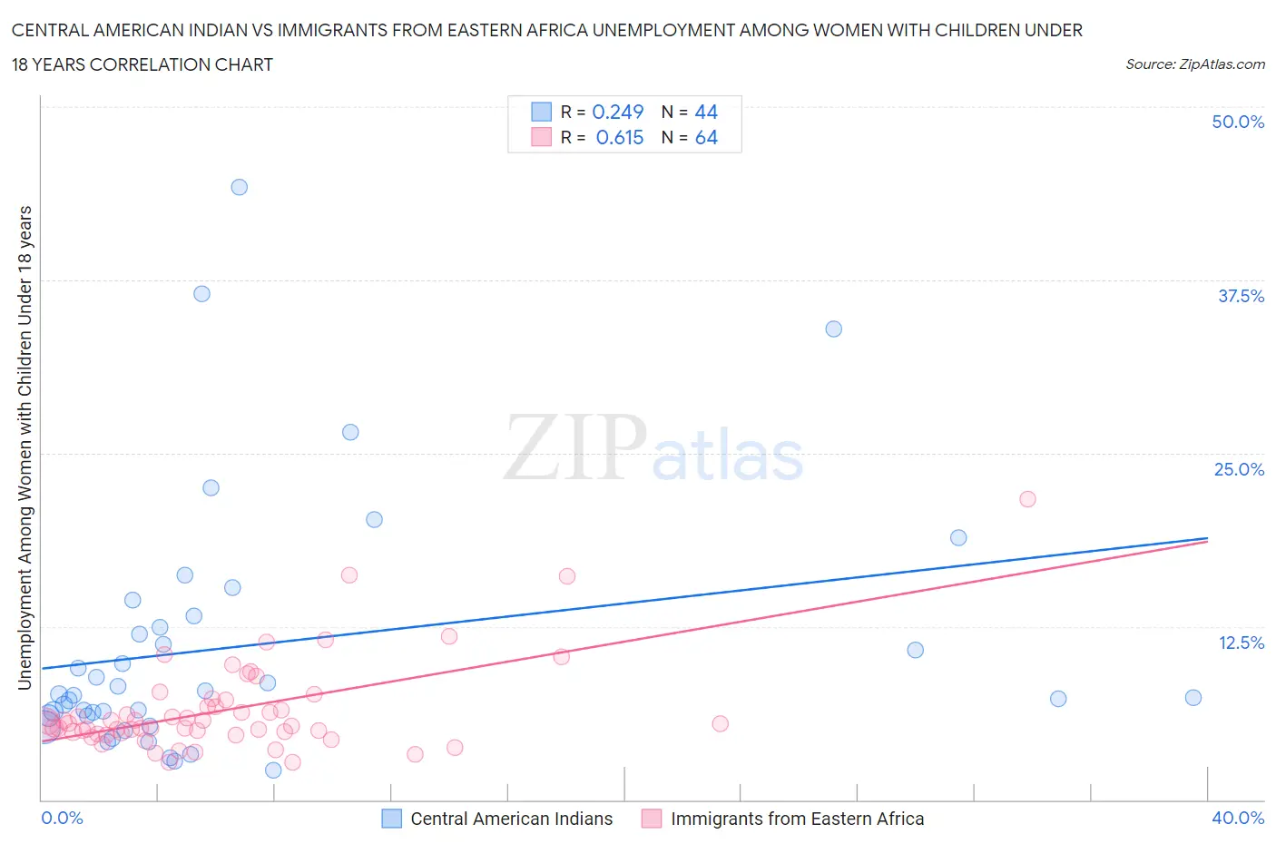 Central American Indian vs Immigrants from Eastern Africa Unemployment Among Women with Children Under 18 years