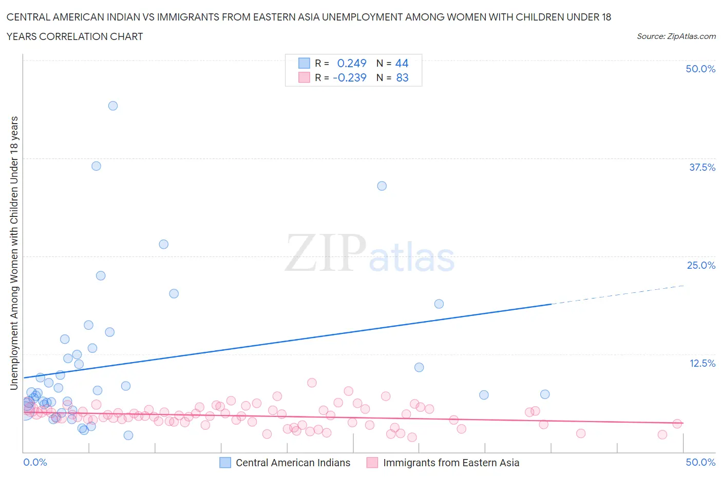 Central American Indian vs Immigrants from Eastern Asia Unemployment Among Women with Children Under 18 years