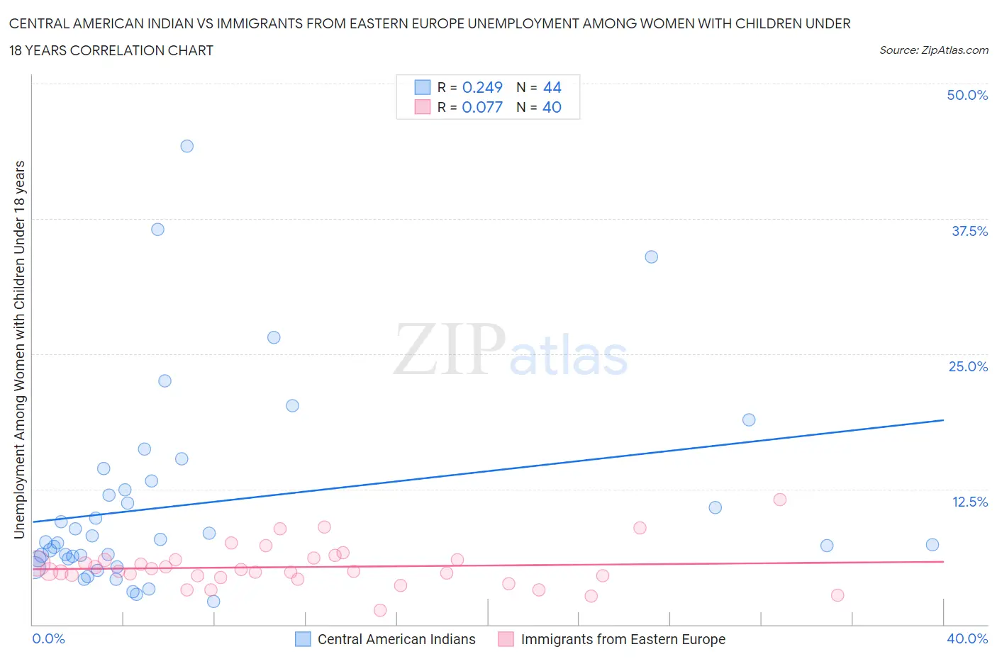Central American Indian vs Immigrants from Eastern Europe Unemployment Among Women with Children Under 18 years