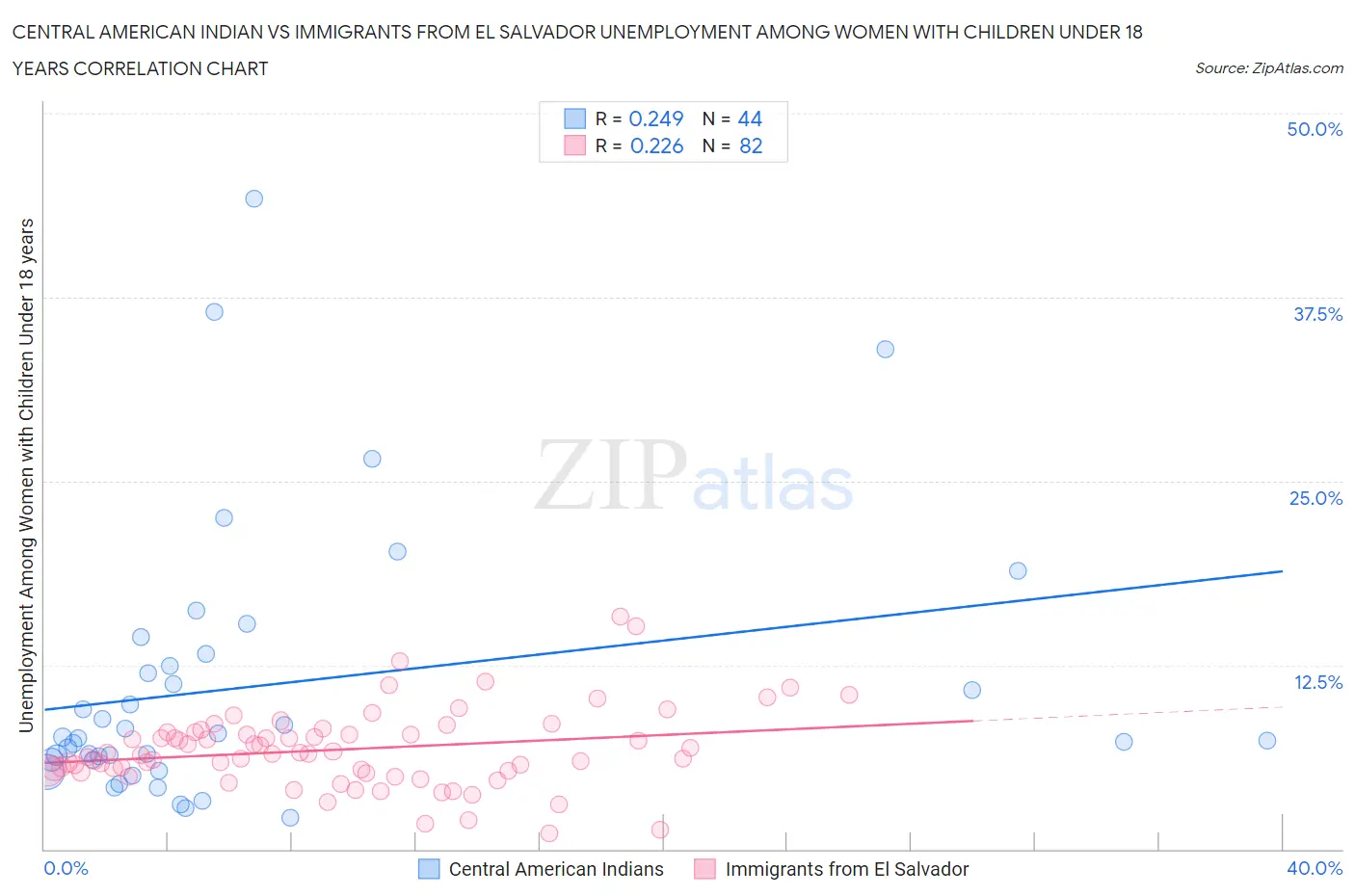 Central American Indian vs Immigrants from El Salvador Unemployment Among Women with Children Under 18 years