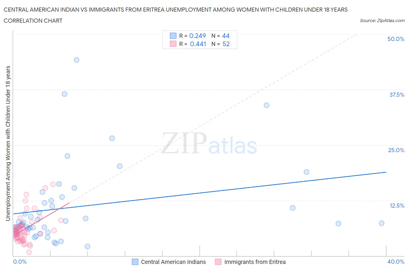 Central American Indian vs Immigrants from Eritrea Unemployment Among Women with Children Under 18 years