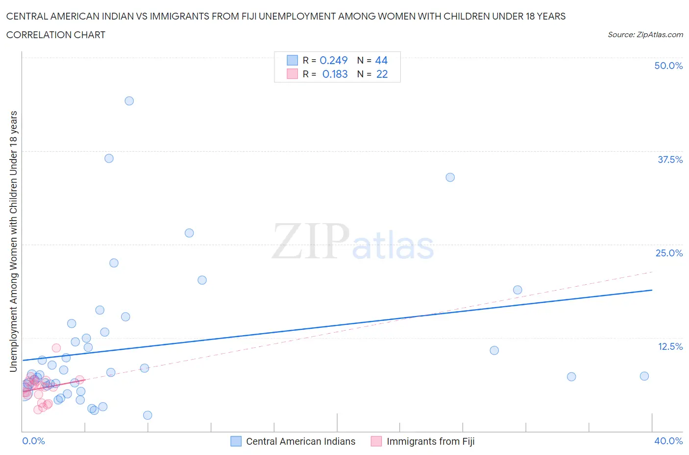 Central American Indian vs Immigrants from Fiji Unemployment Among Women with Children Under 18 years