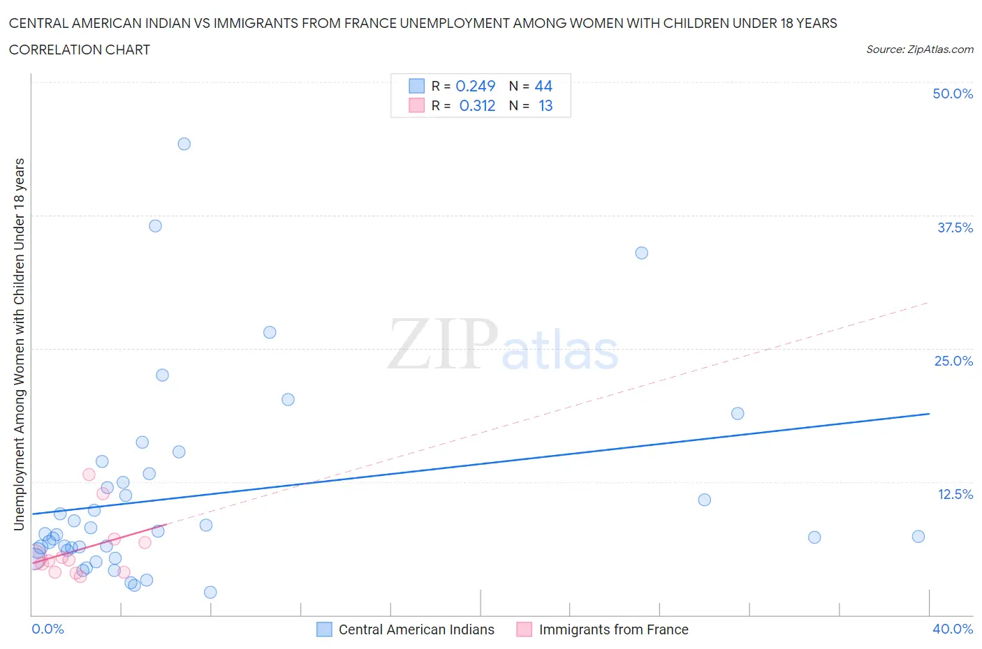 Central American Indian vs Immigrants from France Unemployment Among Women with Children Under 18 years