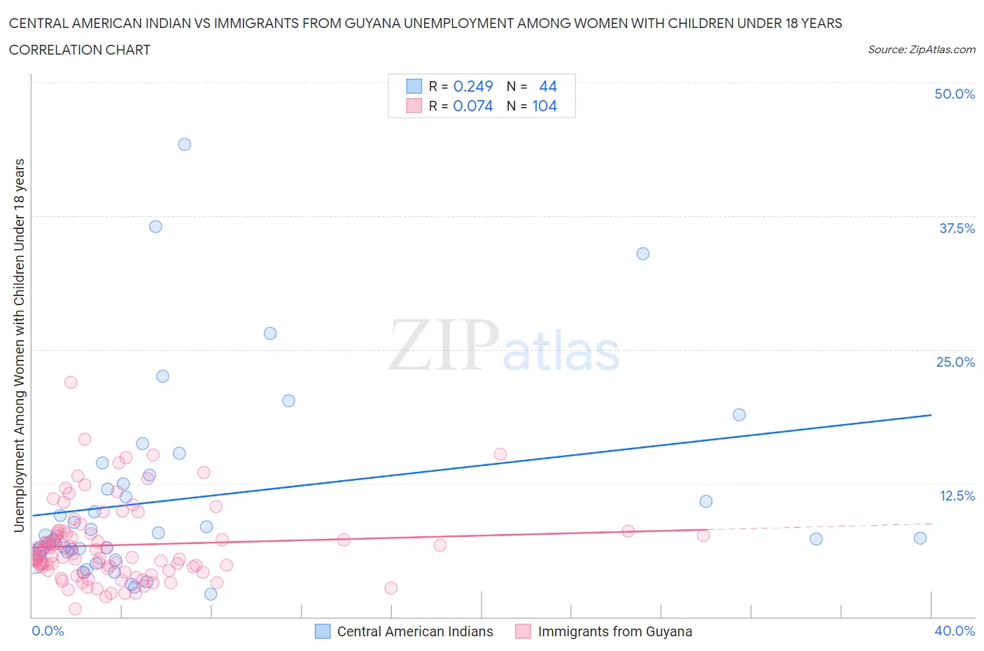Central American Indian vs Immigrants from Guyana Unemployment Among Women with Children Under 18 years