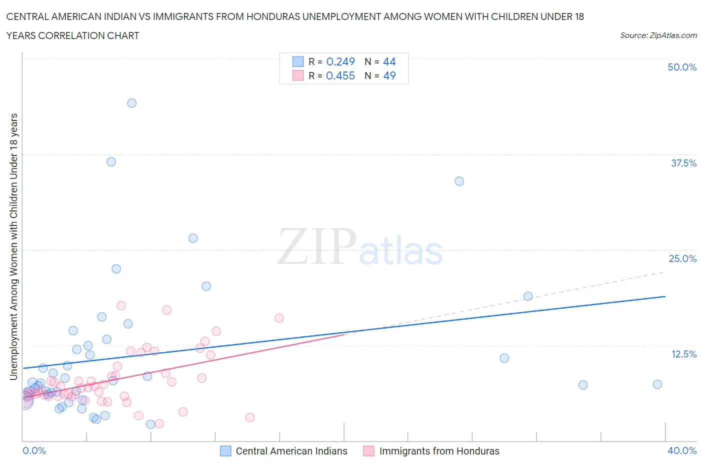 Central American Indian vs Immigrants from Honduras Unemployment Among Women with Children Under 18 years