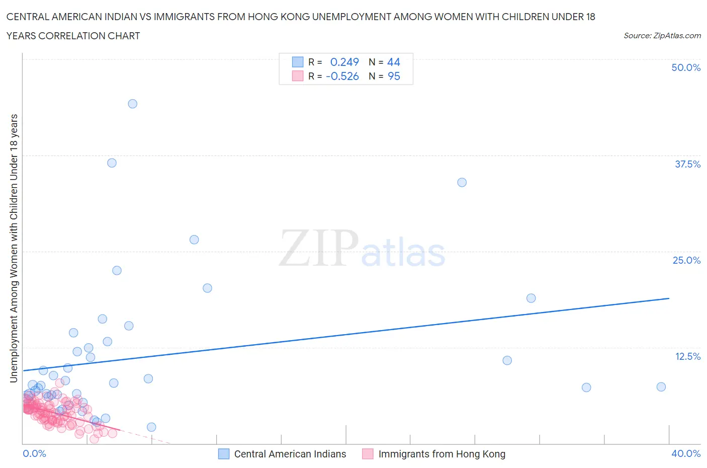 Central American Indian vs Immigrants from Hong Kong Unemployment Among Women with Children Under 18 years