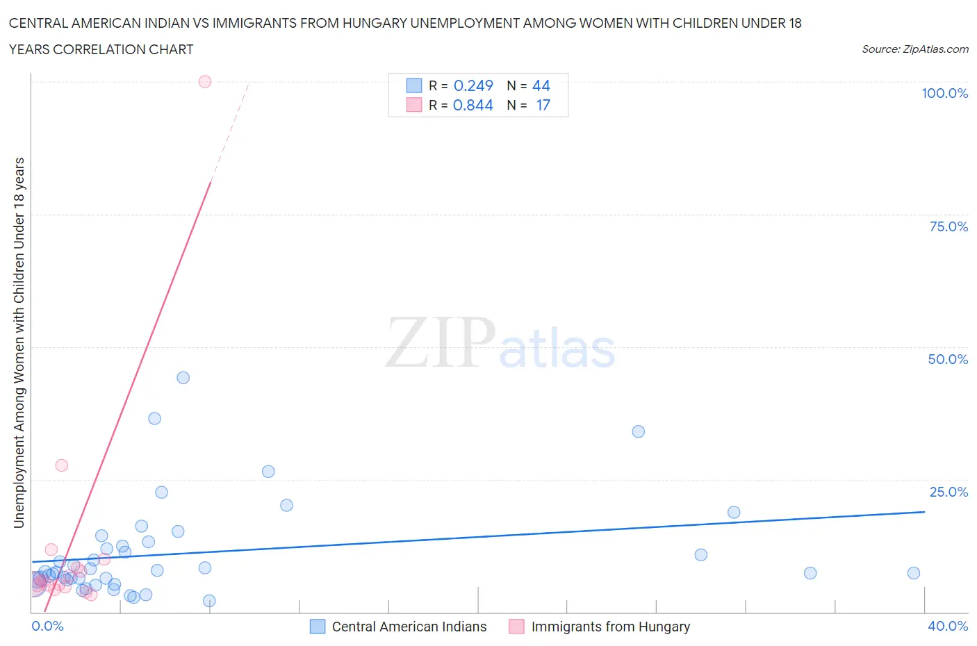 Central American Indian vs Immigrants from Hungary Unemployment Among Women with Children Under 18 years