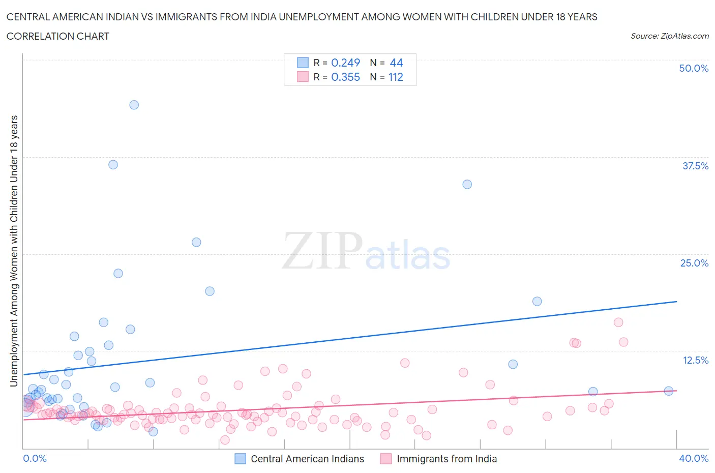 Central American Indian vs Immigrants from India Unemployment Among Women with Children Under 18 years