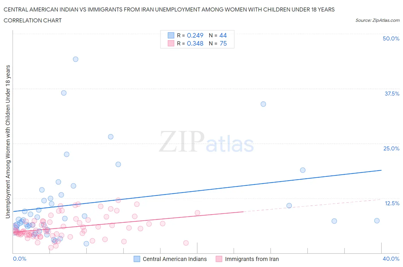 Central American Indian vs Immigrants from Iran Unemployment Among Women with Children Under 18 years