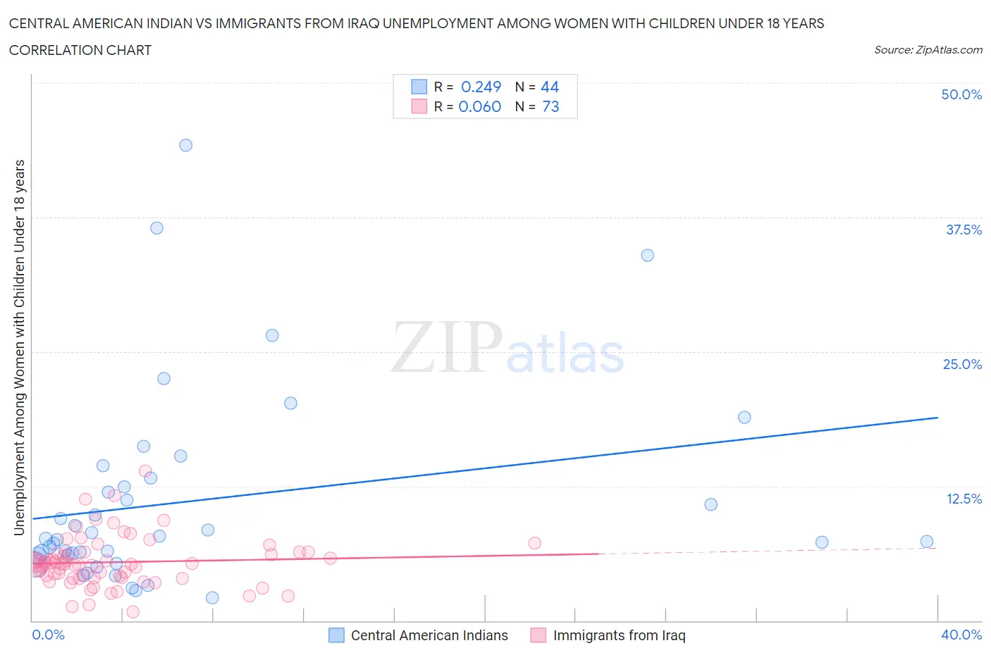 Central American Indian vs Immigrants from Iraq Unemployment Among Women with Children Under 18 years