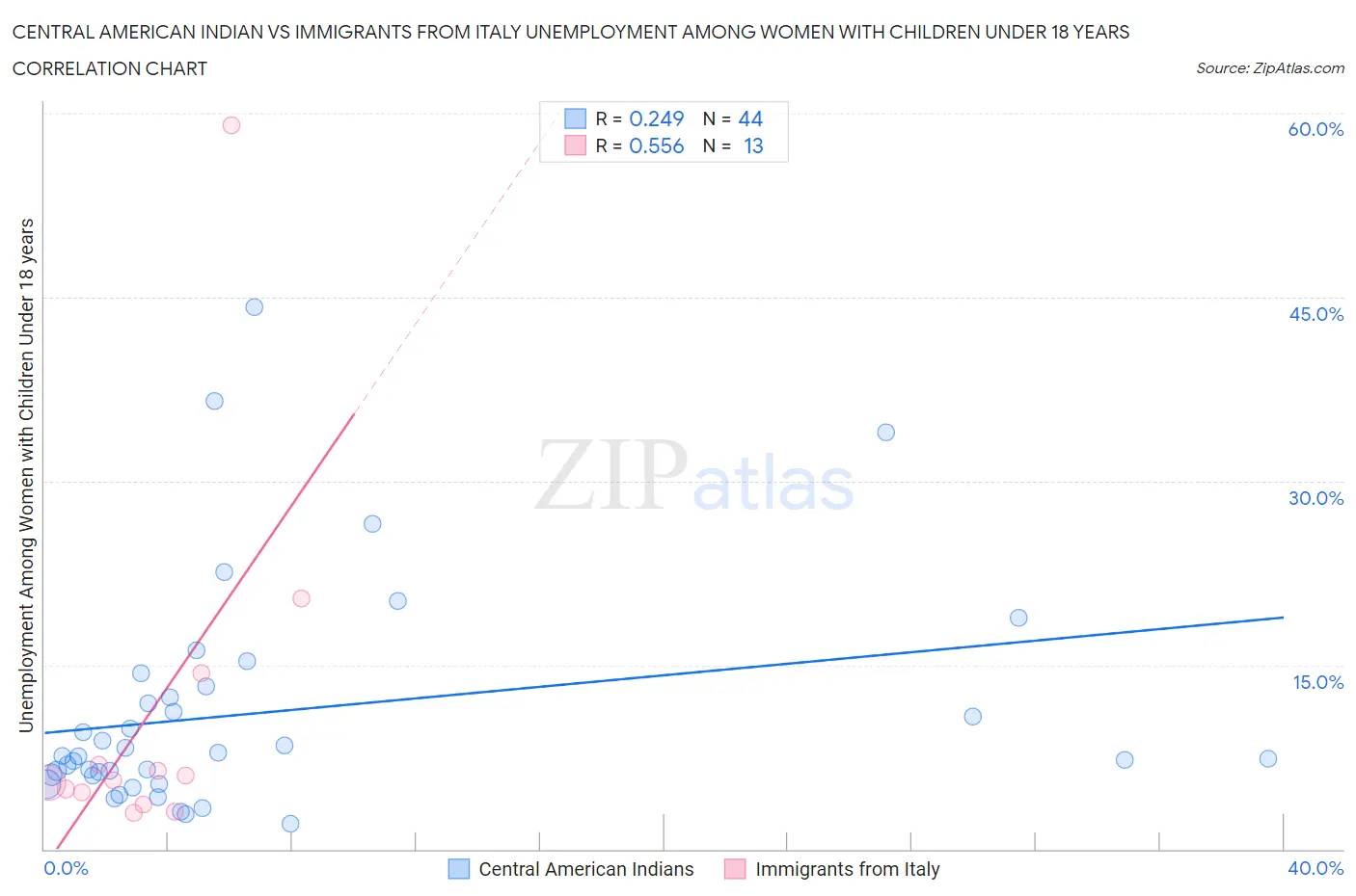 Central American Indian vs Immigrants from Italy Unemployment Among Women with Children Under 18 years