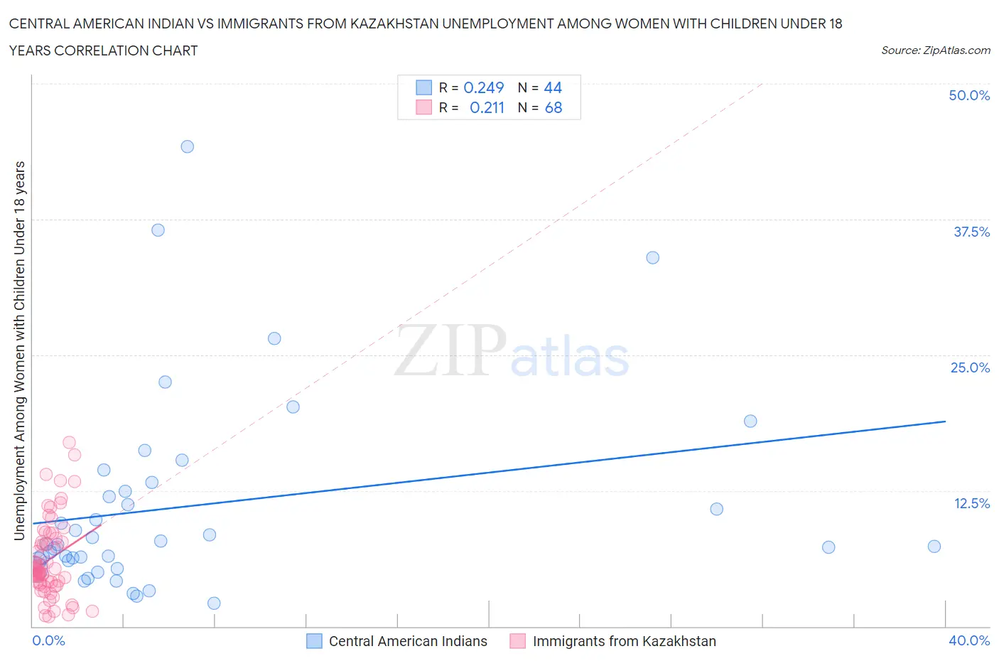 Central American Indian vs Immigrants from Kazakhstan Unemployment Among Women with Children Under 18 years