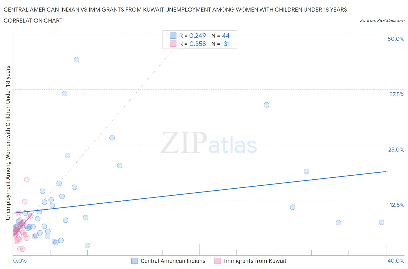 Central American Indian vs Immigrants from Kuwait Unemployment Among Women with Children Under 18 years