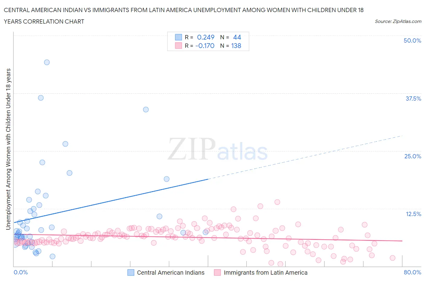 Central American Indian vs Immigrants from Latin America Unemployment Among Women with Children Under 18 years