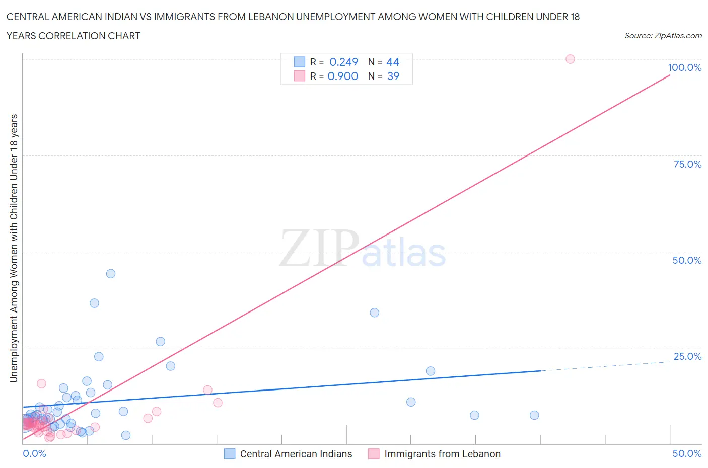 Central American Indian vs Immigrants from Lebanon Unemployment Among Women with Children Under 18 years